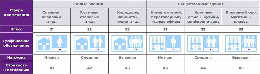 Таблиця класів стійкості ламінату