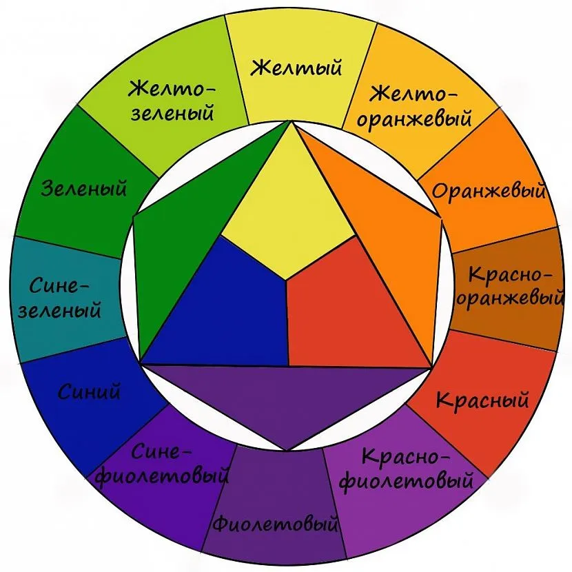 Колірний круг – зручний інструмент для дизайнерських рішень