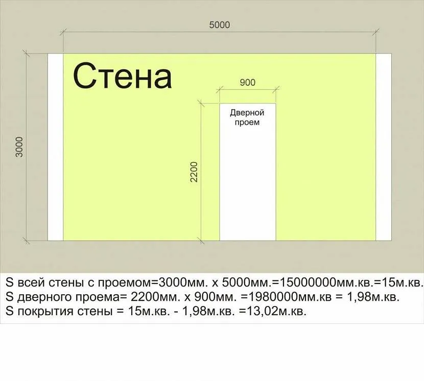 Площа стіни – S дверного отвору потрібно відібрати від загальної площі стіни з отвором