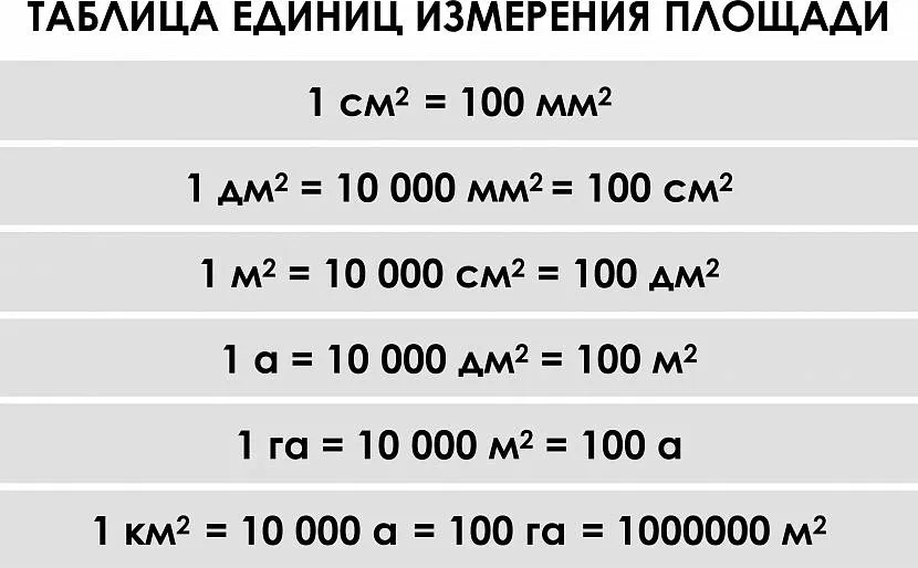 На таблицю орієнтуються тоді, коли переводять із однієї одиниці виміру до іншої