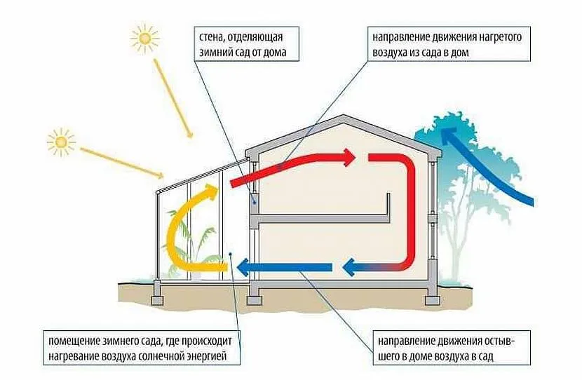 Об'єднання теплиці та житла