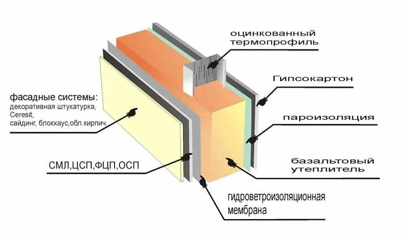 Утеплення відіграє важливу частину для створення теплого та безпечного екологічного будинку