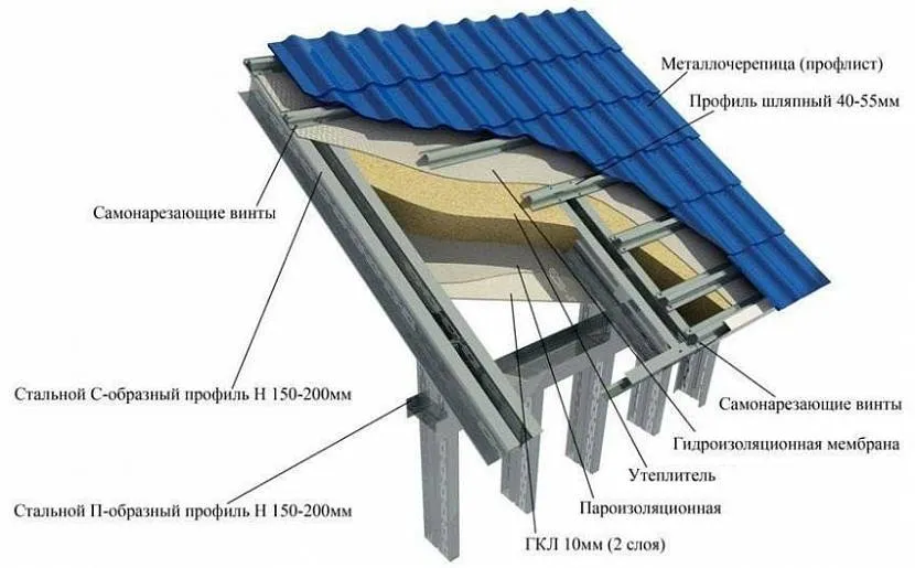 Так виглядає схема утеплення покрівлі