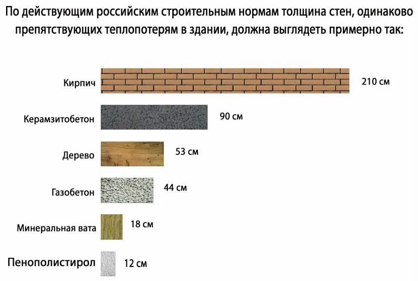 Товщина стін з різних матеріалів при однакових тепловтратах