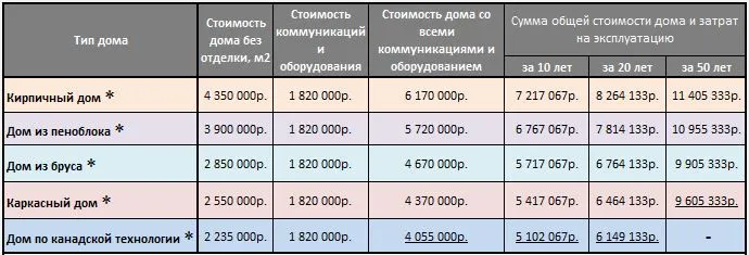 Орієнтовна вартість будівництва та експлуатації будинків, збудованих за різними технологіями