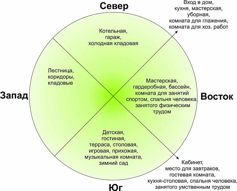 Розташування кімнат будинку та споруд, залежно від сторін світла