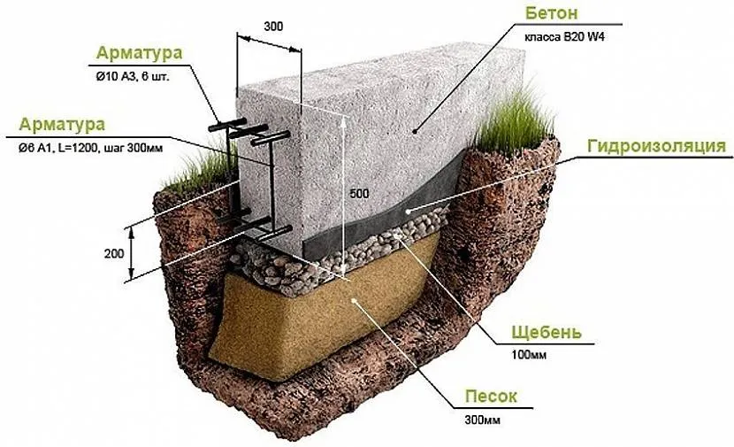 Niepochowany fundament taśmowy w przekroju