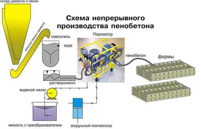 Схема технології виробництва пінобетонних блоків