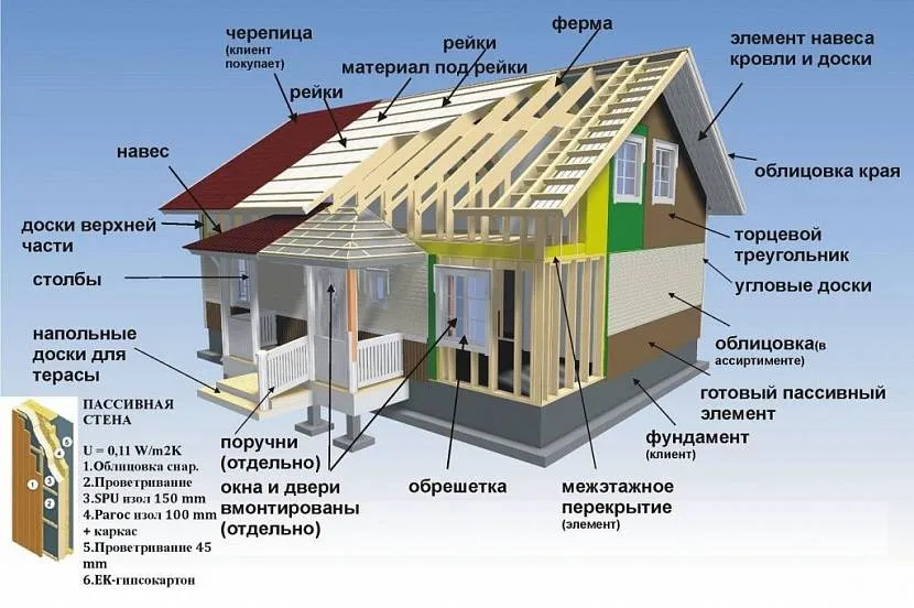 Конструкція каркасного будинку