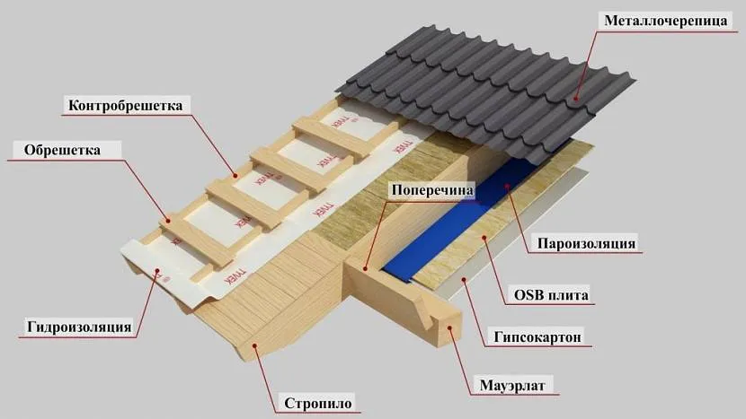 Покрівельний пиріг заміського будинку