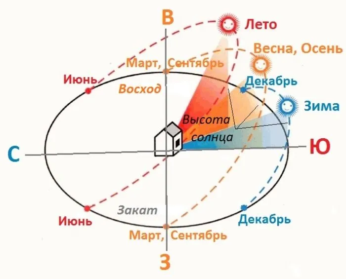 Потрібно враховувати світність сонця в різні пори року